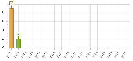 The chart showing 2010 series, 2011 series, 2012 series, 2013 series, 2014 series, 2015 series, 2016 series, 2017 series, 2018 series, 2019 series, 2020 series, 2021 series, 2022 series, 2023 series, 2024 series, 2025 series, 2026 series.