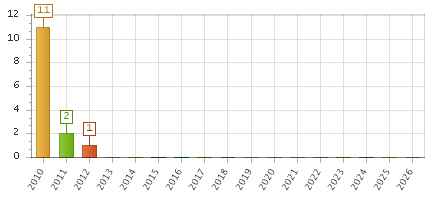 The chart showing 2010 series, 2011 series, 2012 series, 2013 series, 2014 series, 2015 series, 2016 series, 2017 series, 2018 series, 2019 series, 2020 series, 2021 series, 2022 series, 2023 series, 2024 series, 2025 series, 2026 series.