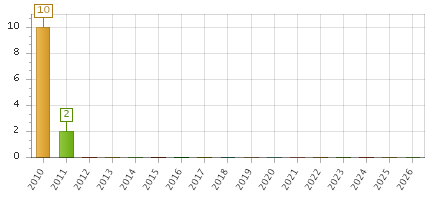 The chart showing 2010 series, 2011 series, 2012 series, 2013 series, 2014 series, 2015 series, 2016 series, 2017 series, 2018 series, 2019 series, 2020 series, 2021 series, 2022 series, 2023 series, 2024 series, 2025 series, 2026 series.