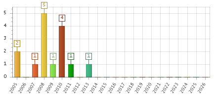 The chart showing 2005 series, 2006 series, 2007 series, 2008 series, 2009 series, 2010 series, 2011 series, 2012 series, 2013 series, 2014 series, 2015 series, 2016 series, 2017 series, 2018 series, 2019 series, 2020 series, 2021 series, 2022 series, 2023 series, 2024 series, 2025 series, 2026 series.
