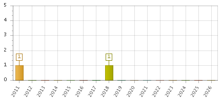 The chart showing 2011 series, 2012 series, 2013 series, 2014 series, 2015 series, 2016 series, 2017 series, 2018 series, 2019 series, 2020 series, 2021 series, 2022 series, 2023 series, 2024 series, 2025 series, 2026 series.