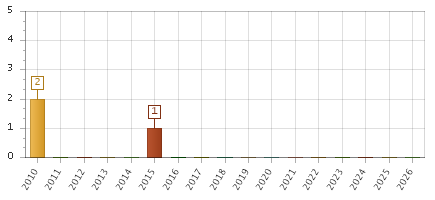 The chart showing 2010 series, 2011 series, 2012 series, 2013 series, 2014 series, 2015 series, 2016 series, 2017 series, 2018 series, 2019 series, 2020 series, 2021 series, 2022 series, 2023 series, 2024 series, 2025 series, 2026 series.