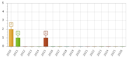 The chart showing 2010 series, 2011 series, 2012 series, 2013 series, 2014 series, 2015 series, 2016 series, 2017 series, 2018 series, 2019 series, 2020 series, 2021 series, 2022 series, 2023 series, 2024 series, 2025 series, 2026 series.