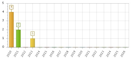 The chart showing 2010 series, 2011 series, 2012 series, 2013 series, 2014 series, 2015 series, 2016 series, 2017 series, 2018 series, 2019 series, 2020 series, 2021 series, 2022 series, 2023 series, 2024 series, 2025 series, 2026 series.