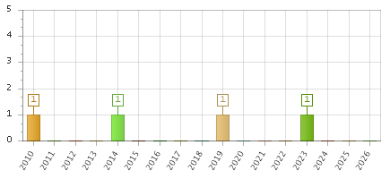 The chart showing 2010 series, 2011 series, 2012 series, 2013 series, 2014 series, 2015 series, 2016 series, 2017 series, 2018 series, 2019 series, 2020 series, 2021 series, 2022 series, 2023 series, 2024 series, 2025 series, 2026 series.