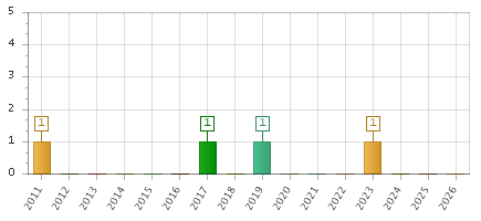 The chart showing 2011 series, 2012 series, 2013 series, 2014 series, 2015 series, 2016 series, 2017 series, 2018 series, 2019 series, 2020 series, 2021 series, 2022 series, 2023 series, 2024 series, 2025 series, 2026 series.