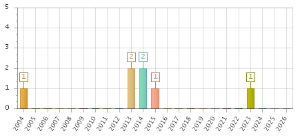 The chart showing 2004 series, 2005 series, 2006 series, 2007 series, 2008 series, 2009 series, 2010 series, 2011 series, 2012 series, 2013 series, 2014 series, 2015 series, 2016 series, 2017 series, 2018 series, 2019 series, 2020 series, 2021 series, 2022 series, 2023 series, 2024 series, 2025 series, 2026 series.
