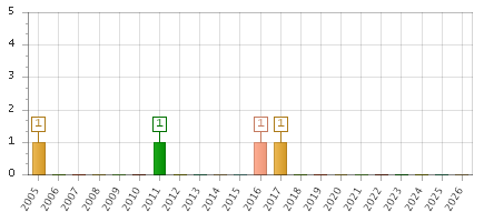 The chart showing 2005 series, 2006 series, 2007 series, 2008 series, 2009 series, 2010 series, 2011 series, 2012 series, 2013 series, 2014 series, 2015 series, 2016 series, 2017 series, 2018 series, 2019 series, 2020 series, 2021 series, 2022 series, 2023 series, 2024 series, 2025 series, 2026 series.