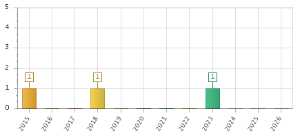 The chart showing 2015 series, 2016 series, 2017 series, 2018 series, 2019 series, 2020 series, 2021 series, 2022 series, 2023 series, 2024 series, 2025 series, 2026 series.