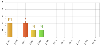 The chart showing 2015 series, 2016 series, 2017 series, 2018 series, 2019 series, 2020 series, 2021 series, 2022 series, 2023 series, 2024 series, 2025 series, 2026 series.