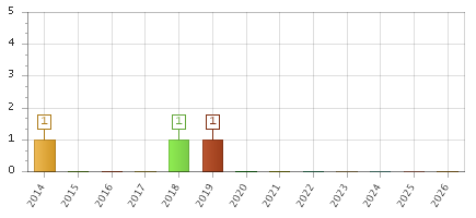 The chart showing 2014 series, 2015 series, 2016 series, 2017 series, 2018 series, 2019 series, 2020 series, 2021 series, 2022 series, 2023 series, 2024 series, 2025 series, 2026 series.