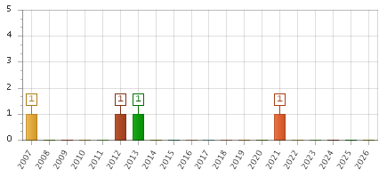 The chart showing 2007 series, 2008 series, 2009 series, 2010 series, 2011 series, 2012 series, 2013 series, 2014 series, 2015 series, 2016 series, 2017 series, 2018 series, 2019 series, 2020 series, 2021 series, 2022 series, 2023 series, 2024 series, 2025 series, 2026 series.
