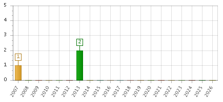 The chart showing 2007 series, 2008 series, 2009 series, 2010 series, 2011 series, 2012 series, 2013 series, 2014 series, 2015 series, 2016 series, 2017 series, 2018 series, 2019 series, 2020 series, 2021 series, 2022 series, 2023 series, 2024 series, 2025 series, 2026 series.