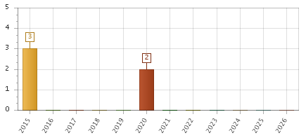 The chart showing 2015 series, 2016 series, 2017 series, 2018 series, 2019 series, 2020 series, 2021 series, 2022 series, 2023 series, 2024 series, 2025 series, 2026 series.