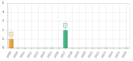 The chart showing 2009 series, 2010 series, 2011 series, 2012 series, 2013 series, 2014 series, 2015 series, 2016 series, 2017 series, 2018 series, 2019 series, 2020 series, 2021 series, 2022 series, 2023 series, 2024 series, 2025 series, 2026 series.