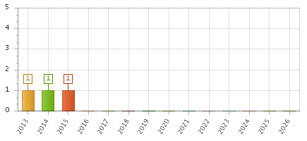 The chart showing 2013 series, 2014 series, 2015 series, 2016 series, 2017 series, 2018 series, 2019 series, 2020 series, 2021 series, 2022 series, 2023 series, 2024 series, 2025 series, 2026 series.