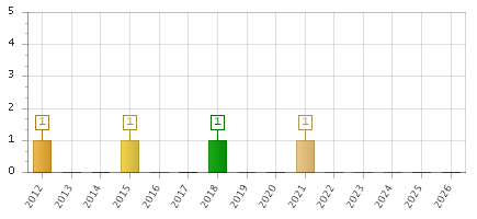 The chart showing 2012 series, 2013 series, 2014 series, 2015 series, 2016 series, 2017 series, 2018 series, 2019 series, 2020 series, 2021 series, 2022 series, 2023 series, 2024 series, 2025 series, 2026 series.