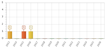 The chart showing 2013 series, 2014 series, 2015 series, 2016 series, 2017 series, 2018 series, 2019 series, 2020 series, 2021 series, 2022 series, 2023 series, 2024 series, 2025 series, 2026 series.