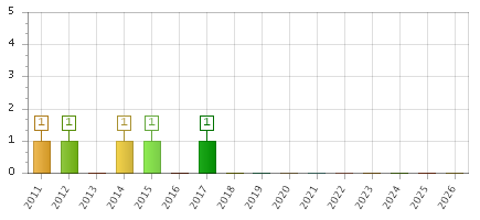 The chart showing 2011 series, 2012 series, 2013 series, 2014 series, 2015 series, 2016 series, 2017 series, 2018 series, 2019 series, 2020 series, 2021 series, 2022 series, 2023 series, 2024 series, 2025 series, 2026 series.