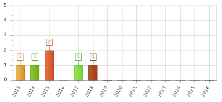The chart showing 2013 series, 2014 series, 2015 series, 2016 series, 2017 series, 2018 series, 2019 series, 2020 series, 2021 series, 2022 series, 2023 series, 2024 series, 2025 series, 2026 series.