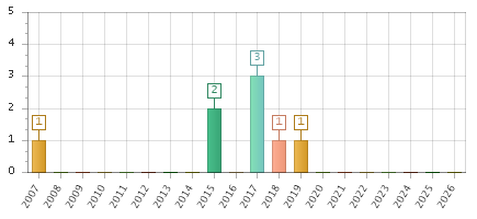 The chart showing 2007 series, 2008 series, 2009 series, 2010 series, 2011 series, 2012 series, 2013 series, 2014 series, 2015 series, 2016 series, 2017 series, 2018 series, 2019 series, 2020 series, 2021 series, 2022 series, 2023 series, 2024 series, 2025 series, 2026 series.