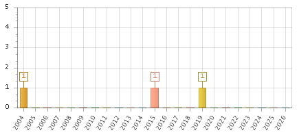 The chart showing 2004 series, 2005 series, 2006 series, 2007 series, 2008 series, 2009 series, 2010 series, 2011 series, 2012 series, 2013 series, 2014 series, 2015 series, 2016 series, 2017 series, 2018 series, 2019 series, 2020 series, 2021 series, 2022 series, 2023 series, 2024 series, 2025 series, 2026 series.
