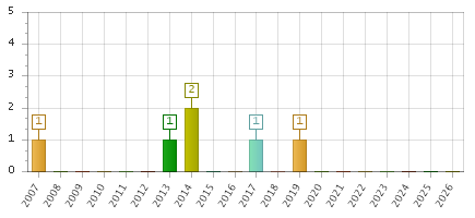 The chart showing 2007 series, 2008 series, 2009 series, 2010 series, 2011 series, 2012 series, 2013 series, 2014 series, 2015 series, 2016 series, 2017 series, 2018 series, 2019 series, 2020 series, 2021 series, 2022 series, 2023 series, 2024 series, 2025 series, 2026 series.