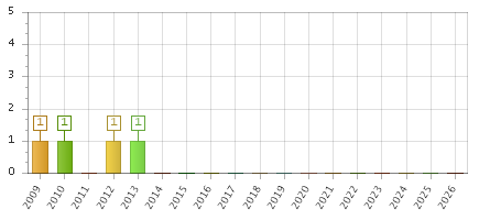 The chart showing 2009 series, 2010 series, 2011 series, 2012 series, 2013 series, 2014 series, 2015 series, 2016 series, 2017 series, 2018 series, 2019 series, 2020 series, 2021 series, 2022 series, 2023 series, 2024 series, 2025 series, 2026 series.