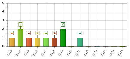 The chart showing 2013 series, 2014 series, 2015 series, 2016 series, 2017 series, 2018 series, 2019 series, 2020 series, 2021 series, 2022 series, 2023 series, 2024 series, 2025 series, 2026 series.