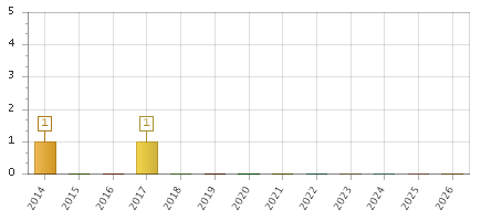 The chart showing 2014 series, 2015 series, 2016 series, 2017 series, 2018 series, 2019 series, 2020 series, 2021 series, 2022 series, 2023 series, 2024 series, 2025 series, 2026 series.