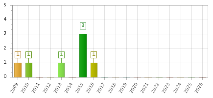 The chart showing 2009 series, 2010 series, 2011 series, 2012 series, 2013 series, 2014 series, 2015 series, 2016 series, 2017 series, 2018 series, 2019 series, 2020 series, 2021 series, 2022 series, 2023 series, 2024 series, 2025 series, 2026 series.