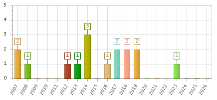 The chart showing 2007 series, 2008 series, 2009 series, 2010 series, 2011 series, 2012 series, 2013 series, 2014 series, 2015 series, 2016 series, 2017 series, 2018 series, 2019 series, 2020 series, 2021 series, 2022 series, 2023 series, 2024 series, 2025 series, 2026 series.