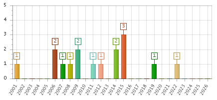 The chart showing 2001 series, 2002 series, 2003 series, 2004 series, 2005 series, 2006 series, 2007 series, 2008 series, 2009 series, 2010 series, 2011 series, 2012 series, 2013 series, 2014 series, 2015 series, 2016 series, 2017 series, 2018 series, 2019 series, 2020 series, 2021 series, 2022 series, 2023 series, 2024 series, 2025 series, 2026 series.