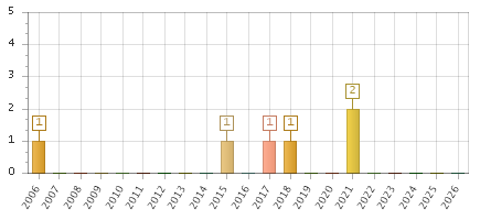 The chart showing 2006 series, 2007 series, 2008 series, 2009 series, 2010 series, 2011 series, 2012 series, 2013 series, 2014 series, 2015 series, 2016 series, 2017 series, 2018 series, 2019 series, 2020 series, 2021 series, 2022 series, 2023 series, 2024 series, 2025 series, 2026 series.