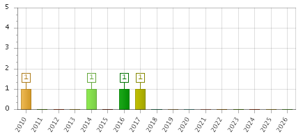 The chart showing 2010 series, 2011 series, 2012 series, 2013 series, 2014 series, 2015 series, 2016 series, 2017 series, 2018 series, 2019 series, 2020 series, 2021 series, 2022 series, 2023 series, 2024 series, 2025 series, 2026 series.