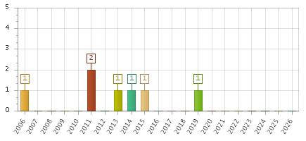 The chart showing 2006 series, 2007 series, 2008 series, 2009 series, 2010 series, 2011 series, 2012 series, 2013 series, 2014 series, 2015 series, 2016 series, 2017 series, 2018 series, 2019 series, 2020 series, 2021 series, 2022 series, 2023 series, 2024 series, 2025 series, 2026 series.