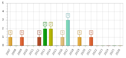 The chart showing 2007 series, 2008 series, 2009 series, 2010 series, 2011 series, 2012 series, 2013 series, 2014 series, 2015 series, 2016 series, 2017 series, 2018 series, 2019 series, 2020 series, 2021 series, 2022 series, 2023 series, 2024 series, 2025 series, 2026 series.
