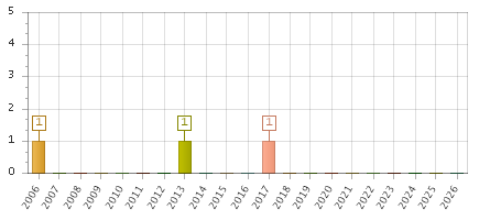 The chart showing 2006 series, 2007 series, 2008 series, 2009 series, 2010 series, 2011 series, 2012 series, 2013 series, 2014 series, 2015 series, 2016 series, 2017 series, 2018 series, 2019 series, 2020 series, 2021 series, 2022 series, 2023 series, 2024 series, 2025 series, 2026 series.