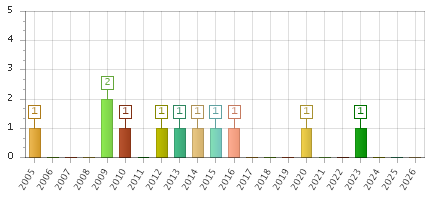 The chart showing 2005 series, 2006 series, 2007 series, 2008 series, 2009 series, 2010 series, 2011 series, 2012 series, 2013 series, 2014 series, 2015 series, 2016 series, 2017 series, 2018 series, 2019 series, 2020 series, 2021 series, 2022 series, 2023 series, 2024 series, 2025 series, 2026 series.