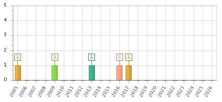The chart showing 2005 series, 2006 series, 2007 series, 2008 series, 2009 series, 2010 series, 2011 series, 2012 series, 2013 series, 2014 series, 2015 series, 2016 series, 2017 series, 2018 series, 2019 series, 2020 series, 2021 series, 2022 series, 2023 series, 2024 series, 2025 series, 2026 series.