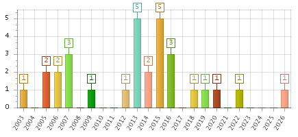 The chart showing 2003 series, 2004 series, 2005 series, 2006 series, 2007 series, 2008 series, 2009 series, 2010 series, 2011 series, 2012 series, 2013 series, 2014 series, 2015 series, 2016 series, 2017 series, 2018 series, 2019 series, 2020 series, 2021 series, 2022 series, 2023 series, 2024 series, 2025 series, 2026 series.