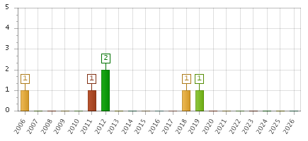 The chart showing 2006 series, 2007 series, 2008 series, 2009 series, 2010 series, 2011 series, 2012 series, 2013 series, 2014 series, 2015 series, 2016 series, 2017 series, 2018 series, 2019 series, 2020 series, 2021 series, 2022 series, 2023 series, 2024 series, 2025 series, 2026 series.