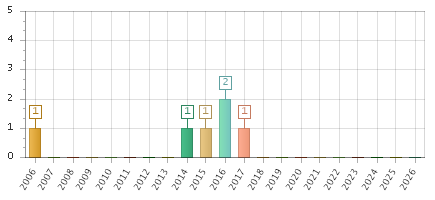 The chart showing 2006 series, 2007 series, 2008 series, 2009 series, 2010 series, 2011 series, 2012 series, 2013 series, 2014 series, 2015 series, 2016 series, 2017 series, 2018 series, 2019 series, 2020 series, 2021 series, 2022 series, 2023 series, 2024 series, 2025 series, 2026 series.
