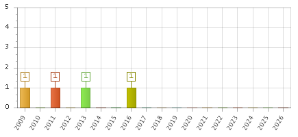 The chart showing 2009 series, 2010 series, 2011 series, 2012 series, 2013 series, 2014 series, 2015 series, 2016 series, 2017 series, 2018 series, 2019 series, 2020 series, 2021 series, 2022 series, 2023 series, 2024 series, 2025 series, 2026 series.