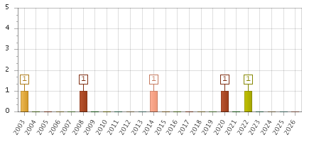 The chart showing 2003 series, 2004 series, 2005 series, 2006 series, 2007 series, 2008 series, 2009 series, 2010 series, 2011 series, 2012 series, 2013 series, 2014 series, 2015 series, 2016 series, 2017 series, 2018 series, 2019 series, 2020 series, 2021 series, 2022 series, 2023 series, 2024 series, 2025 series, 2026 series.