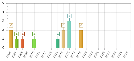 The chart showing 2006 series, 2007 series, 2008 series, 2009 series, 2010 series, 2011 series, 2012 series, 2013 series, 2014 series, 2015 series, 2016 series, 2017 series, 2018 series, 2019 series, 2020 series, 2021 series, 2022 series, 2023 series, 2024 series, 2025 series, 2026 series.