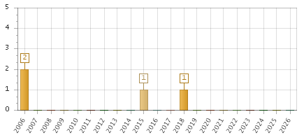 The chart showing 2006 series, 2007 series, 2008 series, 2009 series, 2010 series, 2011 series, 2012 series, 2013 series, 2014 series, 2015 series, 2016 series, 2017 series, 2018 series, 2019 series, 2020 series, 2021 series, 2022 series, 2023 series, 2024 series, 2025 series, 2026 series.