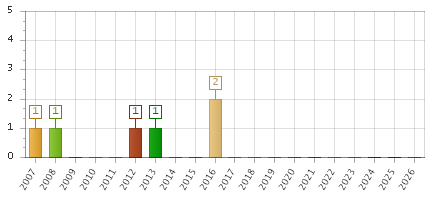The chart showing 2007 series, 2008 series, 2009 series, 2010 series, 2011 series, 2012 series, 2013 series, 2014 series, 2015 series, 2016 series, 2017 series, 2018 series, 2019 series, 2020 series, 2021 series, 2022 series, 2023 series, 2024 series, 2025 series, 2026 series.