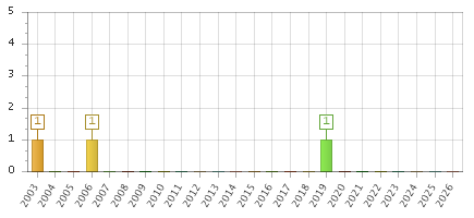 The chart showing 2003 series, 2004 series, 2005 series, 2006 series, 2007 series, 2008 series, 2009 series, 2010 series, 2011 series, 2012 series, 2013 series, 2014 series, 2015 series, 2016 series, 2017 series, 2018 series, 2019 series, 2020 series, 2021 series, 2022 series, 2023 series, 2024 series, 2025 series, 2026 series.