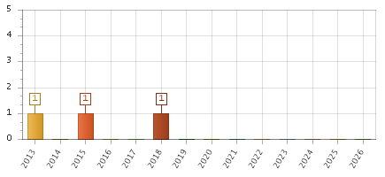 The chart showing 2013 series, 2014 series, 2015 series, 2016 series, 2017 series, 2018 series, 2019 series, 2020 series, 2021 series, 2022 series, 2023 series, 2024 series, 2025 series, 2026 series.